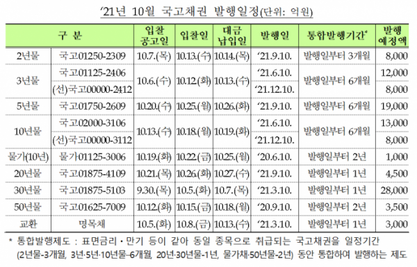 ▲기획재정부는 10월 10조5000억 원 수준의 국고채를 전문딜러(PD) 등이 참여하는 경쟁 입찰 방식으로 발행한다고 30일 밝혔다. (자료제공=기획재정부)