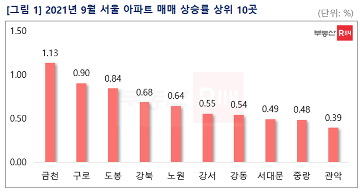 ▲올해 9월 서울 아파트 매매가격 상승률 상위 10곳. (자료제공=부동산114)