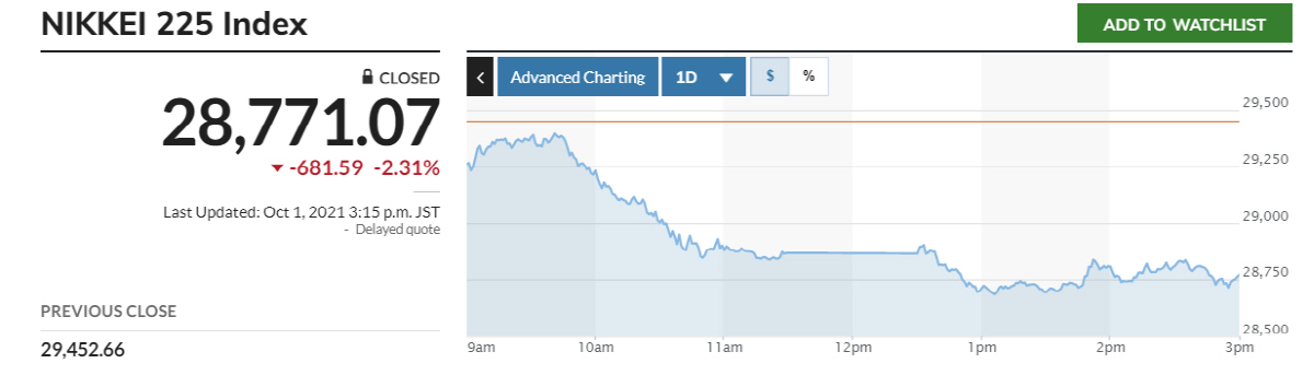 ▲닛케이225지수 추이. 1일 종가 2만8771.07 출처 마켓워치