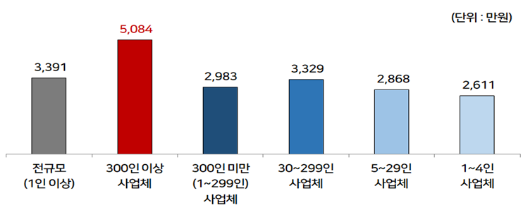 ▲사업체 규모별 정규직 대졸초임(초과급여 포함 임금총액) 평균(2020) (경총)