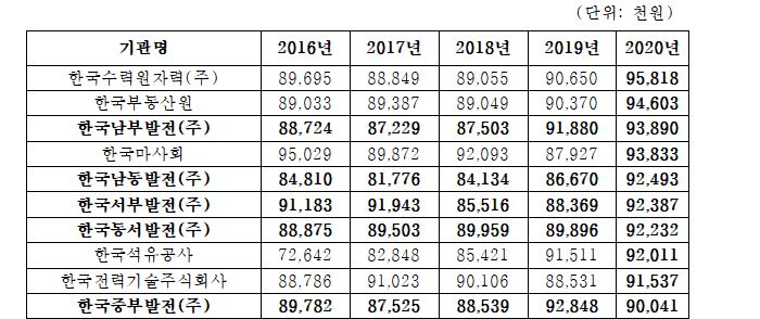 ▲공기관 인건비 증액 현황(2020년 연봉 순위 기준) (구자근 의원실, 기획재정부)