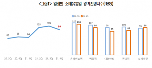 ▲소매유통업 경기전망지수.  (사진제공=대한상공회의소)