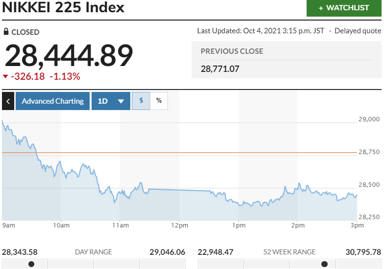 ▲일본증시 닛케이225지수 등락 추이. 4일 종가 2만8444.89 출처 마켓워치