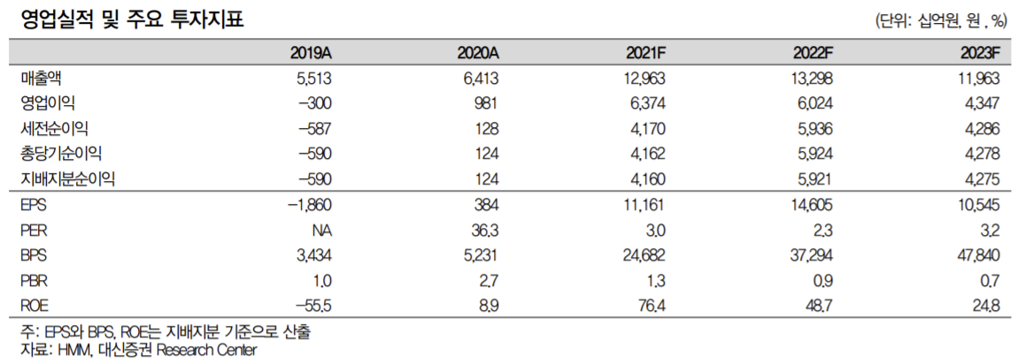 ▲영업실적 및 주요 투자지표