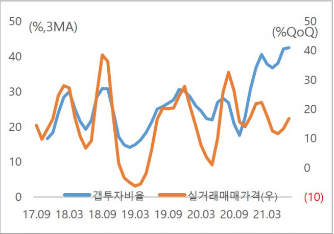 ▲서울 아파트가격과 갭투자 비율 추이(자료제공=김상훈 의원실, 키움증권)