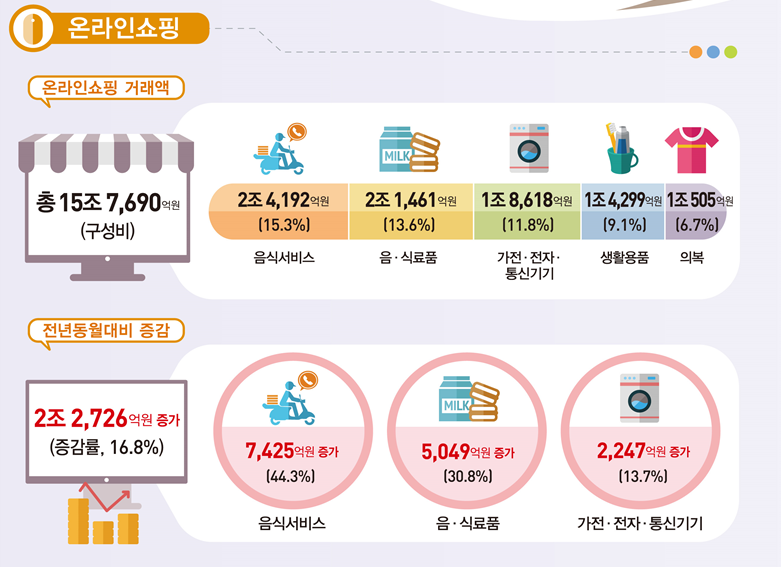 ▲8월 온라인쇼핑 거래액이 신종 코로나바이러스 감염증(코로나19) 확산과 추석 등의 영향으로 전년동월대비 16.8% 증가했다. (자료제공=통계청)