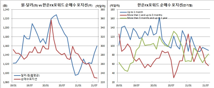 (IMF, 한국은행)