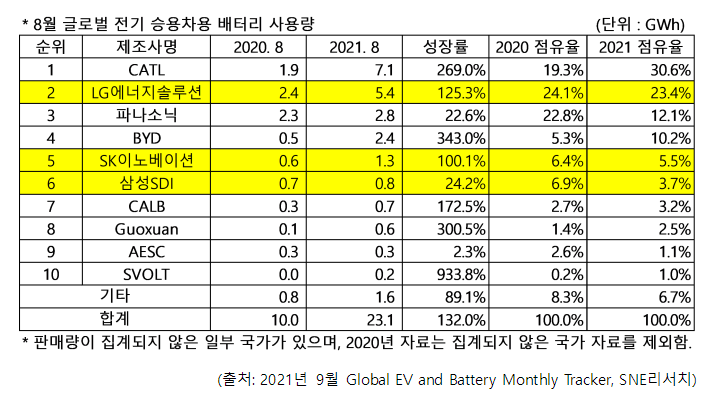 (출처=SNE리서치)