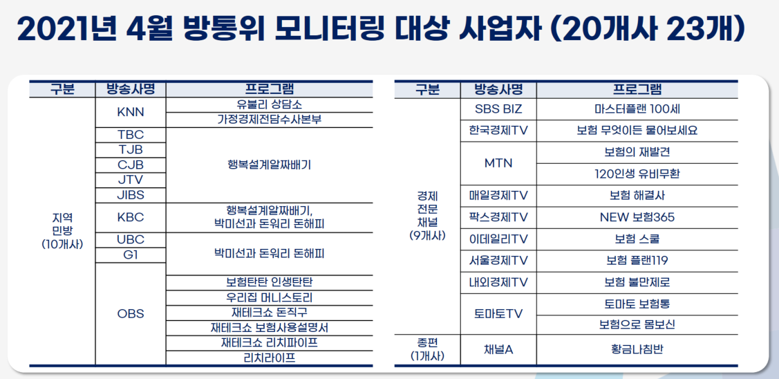 ▲2021년 4월 방통위 모니터링 대상 사업자 (20개사 23개) (사진제공=정필모 의원실)