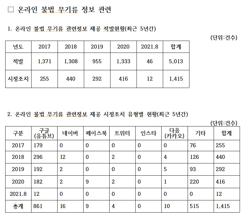 ▲온라인 불법 무기류 정보 관련 적발현황과 시정조치 유형별 현황. (사진제공=양정숙 의원실)