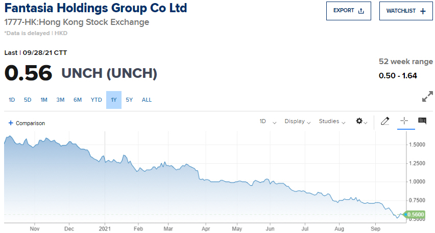 ▲최근 1년간 화양년홀딩스(영문명 판타지아 홀딩스 그룹) 주가 추이. 출처 CNBC