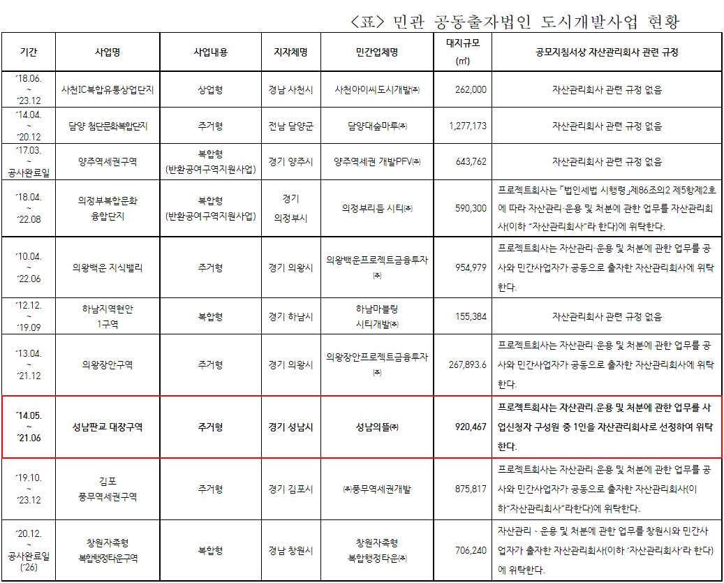 ▲민관 공동출자법인 도시개발사업 현황 (자료제공=김은혜 의원실)