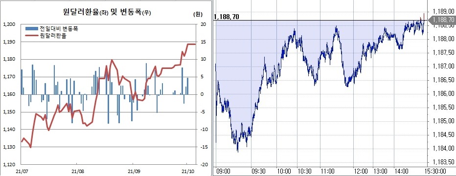 ▲오른쪽은 5일 원달러 환율 장중 추이 (한국은행, 체크)