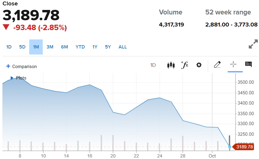 ▲아마존 주가 변동 추이. 4일(현지시간) 종가 3189.78 출처 CNBC