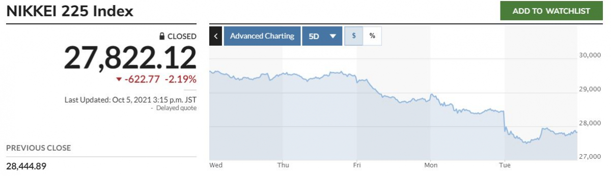 ▲닛케이225지수 최근 5일간 추이. 5일 종가 2만7822.12. 출처 마켓워치