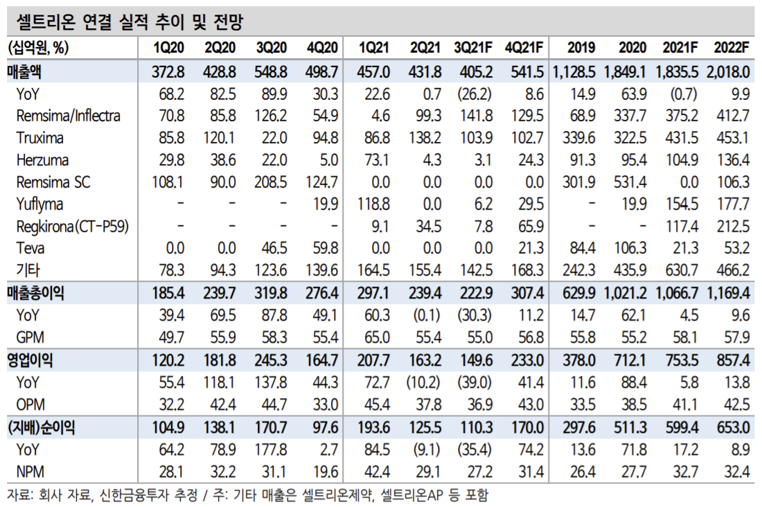▲셀트리온 연결 실적 추이 및 전망