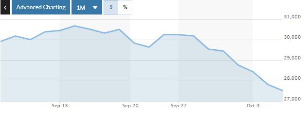 ▲일본증시 닛케이225지수 최근 1개월간 추이. 6일 종가 2만7528.87. 출처 마켓워치
