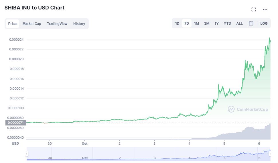 ▲시바이누(SHIB) 최근 일주일 가격 추이. 출처 코인마켓캡