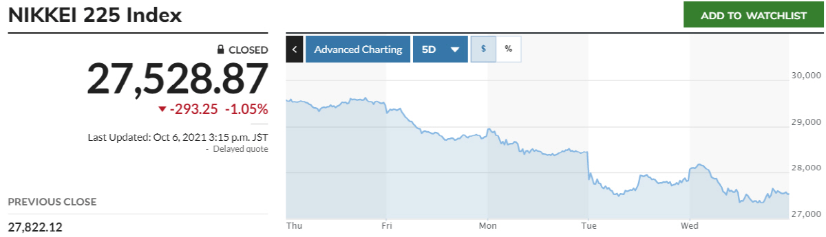 ▲최근 5거래일간 닛케이225지수 추이. 6일 종가 2만7528.87. 출처 마켓워치
