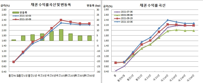 (금융투자협회)