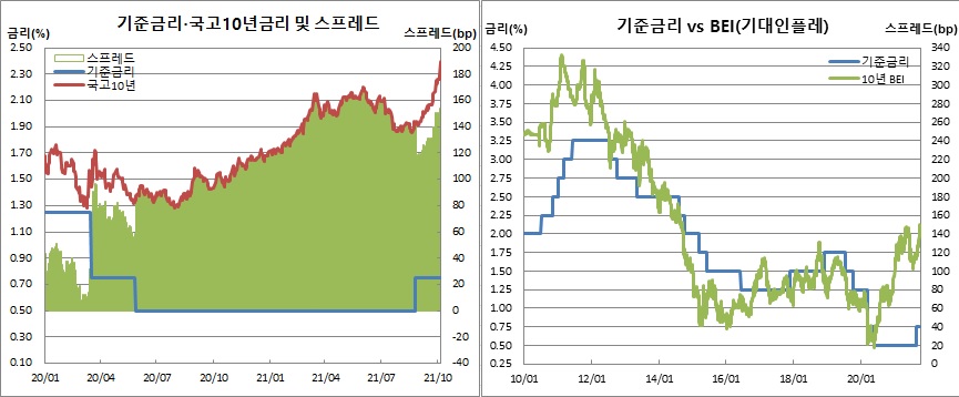 (한국은행, 금융투자협회, 체크)