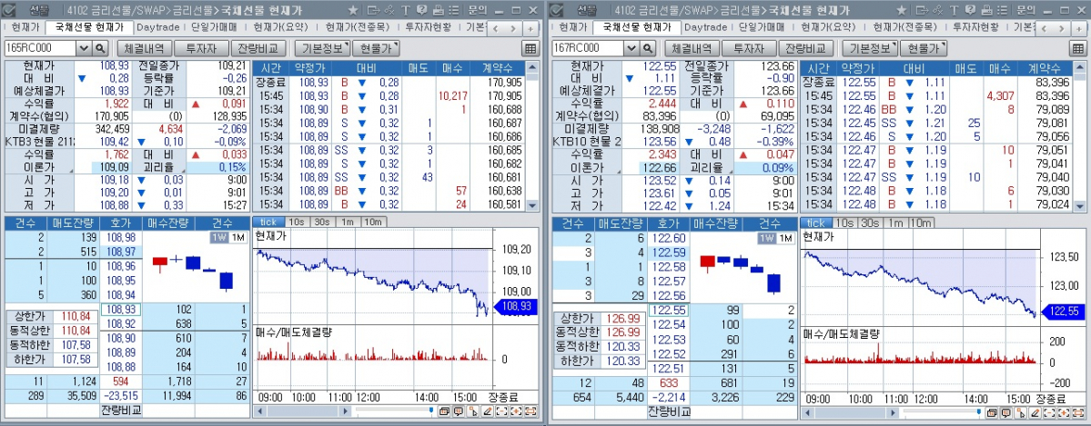 ▲6일 국채선물 장중 추이. 왼쪽은 3년 선물, 오른쪽은 10년 선물 (체크)