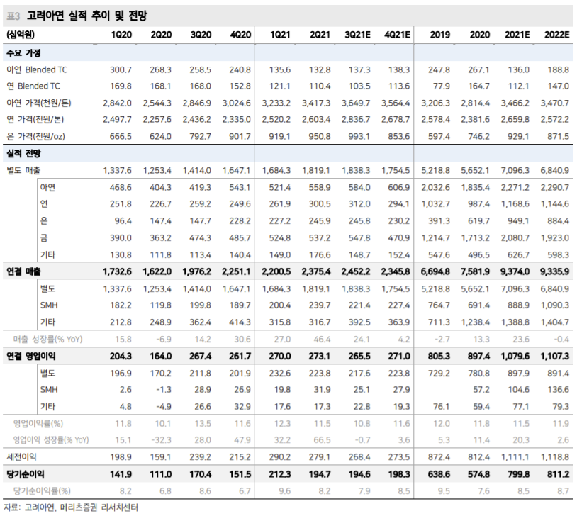 ▲고려아연 실적 추이 및 전망