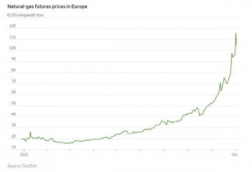 ▲유럽 천연가스 선물 가격 추이. 단위 ㎿h당 유로. 출처 월스트리트저널(WSJ)
