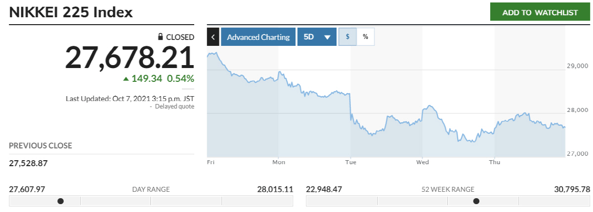 ▲최근 5거래일간 닛케이 225지수 추이. 7일 종가 2만7678.21. 출처 마켓워치
