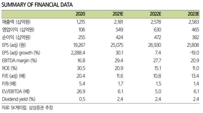 ▲SK케미칼 실적 추정치