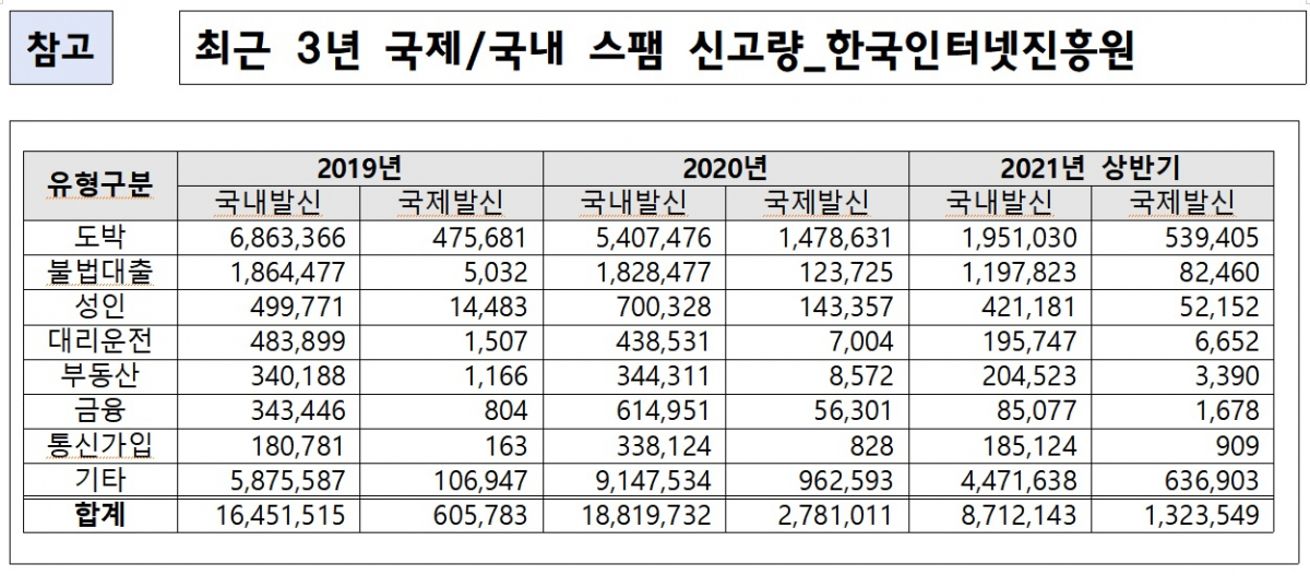 ▲최근 3년 국제ㆍ국내 스팸 신고량 (사진제공=전혜숙 의원실)