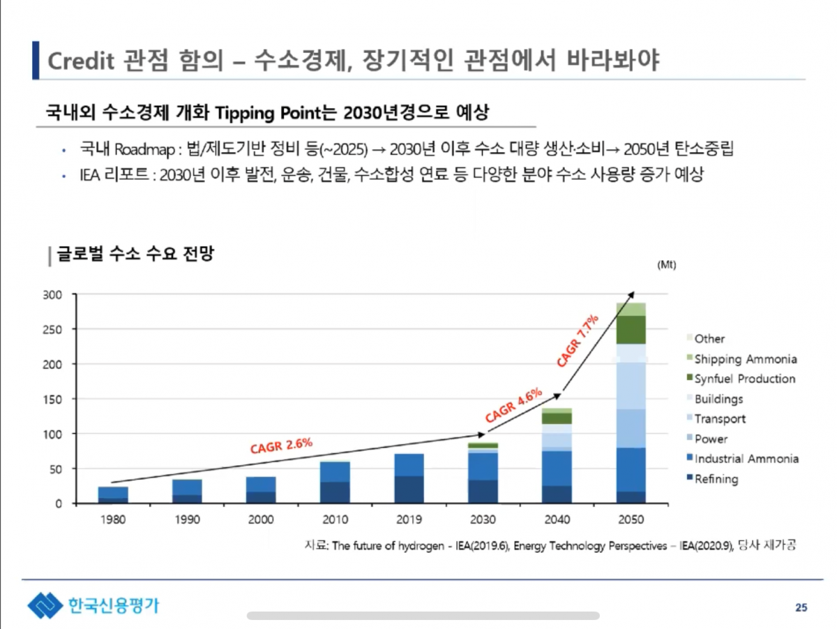 (2021 KIS ESG Podcast '수소경제(Hydrogen Economy), 주요 그룹사별 추진 현황 및 Credit관점 함의')