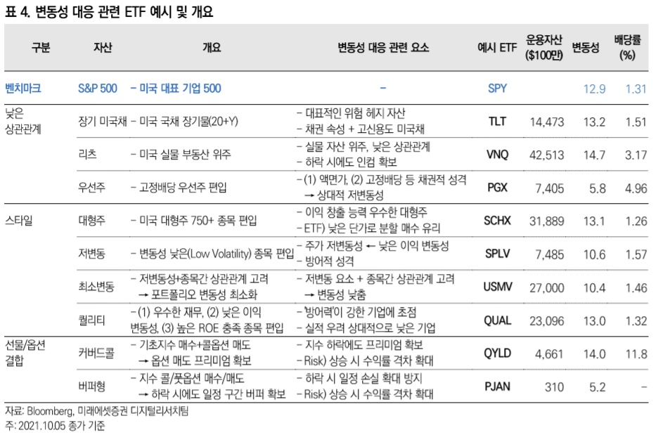▲변동성 대응 관련 ETF 예시 및 개요(제공=미래에셋증권)