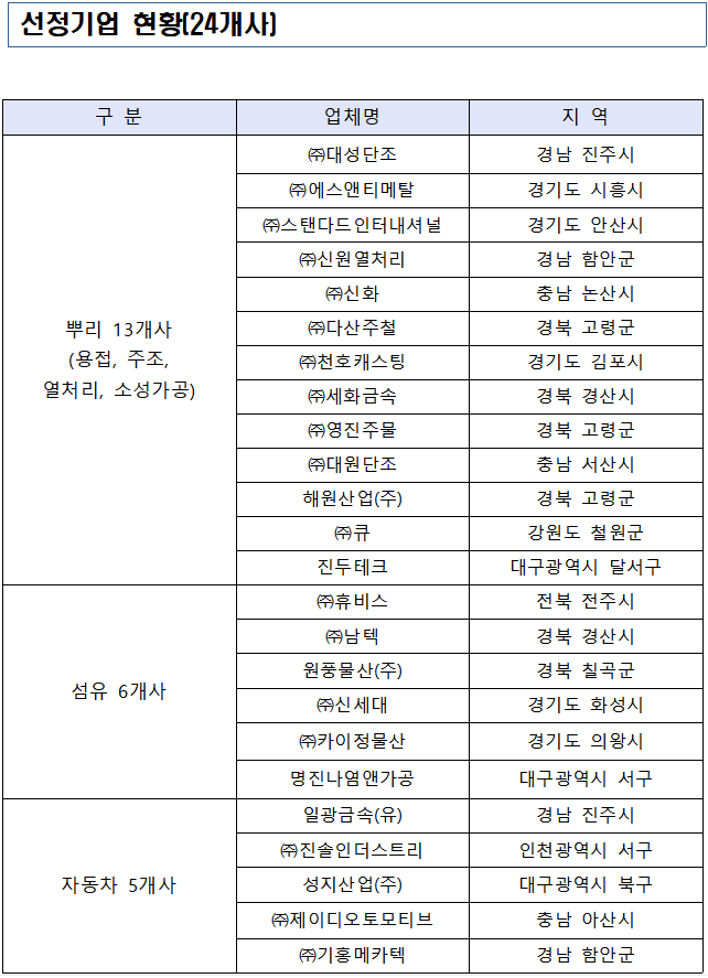 ▲‘탄소중립형 스마트 공장’ 24개사 (자료제공=중소벤처기업부)