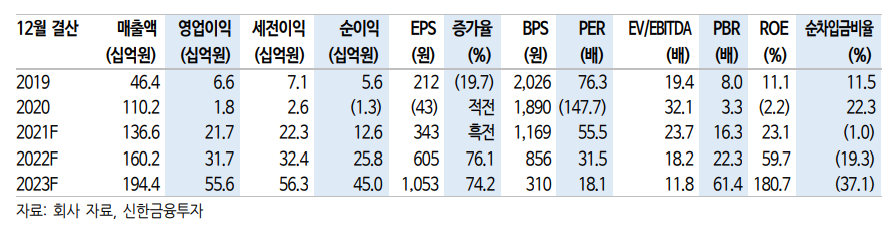 (신한금융투자)