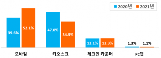 ▲국내선 체크인 수단별 이용률.  (사진제공=제주항공)