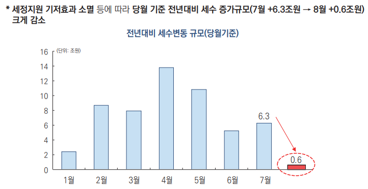 ▲올해 4월 세수는 전년 대비 13조8000억 원 증가했지만 5월(10조8000억 원), 6월(5조2000억 원), 7월(6조3000억 원)은 둔화세를 보였고, 8월은 6000억 원 늘어나는 데에 그쳤다. (자료제공=기획재정부)