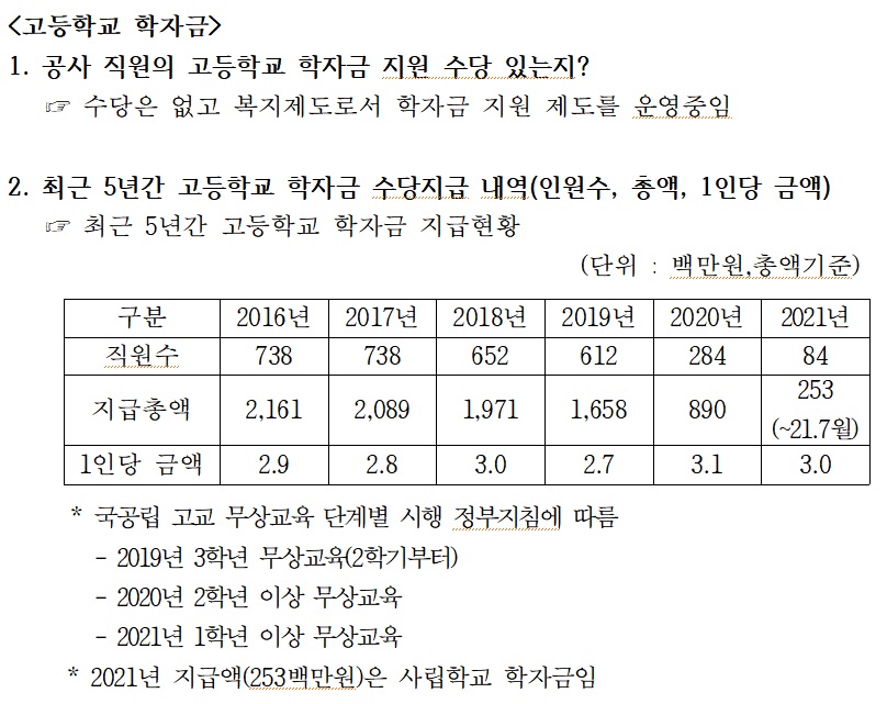 ▲KBS 고등학교 학자금 관련 제출자료 (사진제공=조승래 의원실)