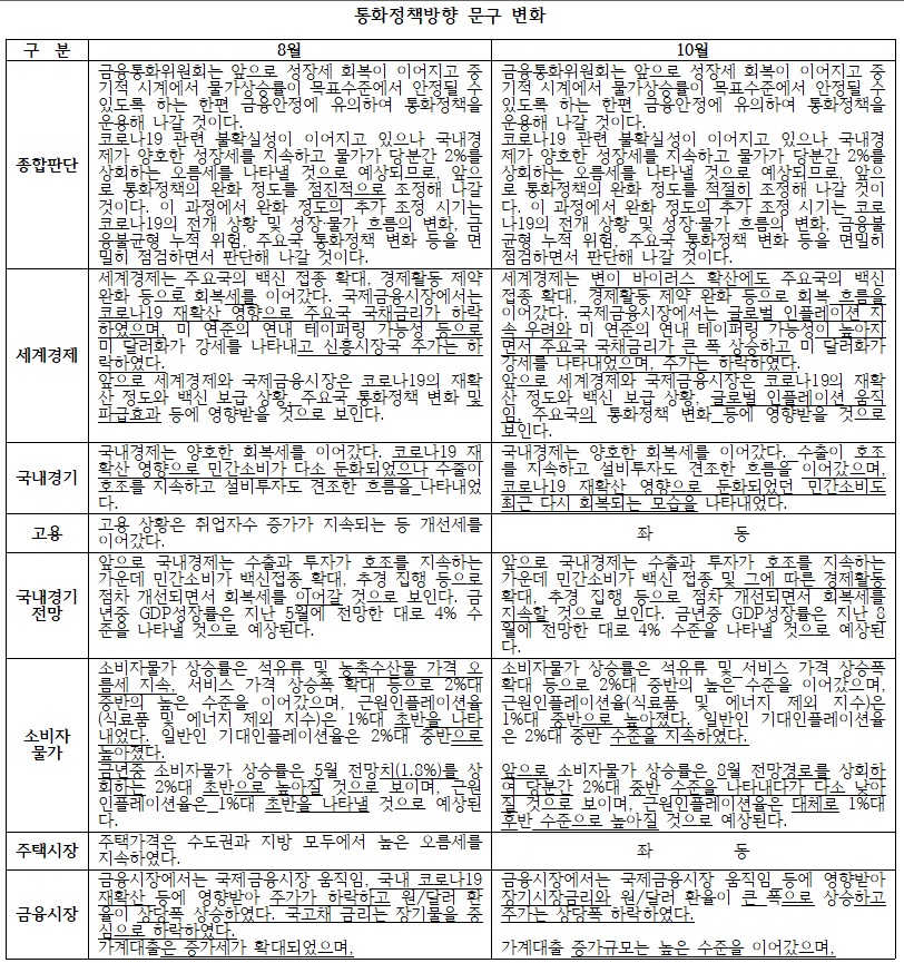 (한국은행, 이투데이 정리)
