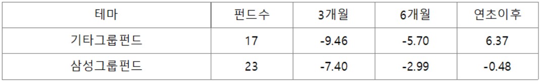 ▲삼성그룹펀드와 기타그룹펀드의 수익률 추이(자료제공=에프앤가이드)