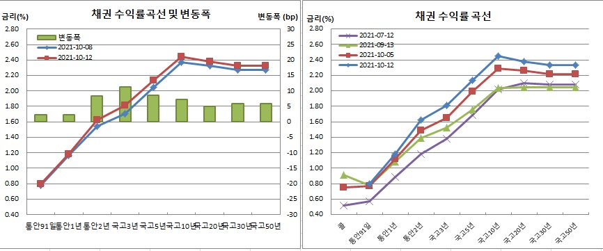 (금융투자협회)