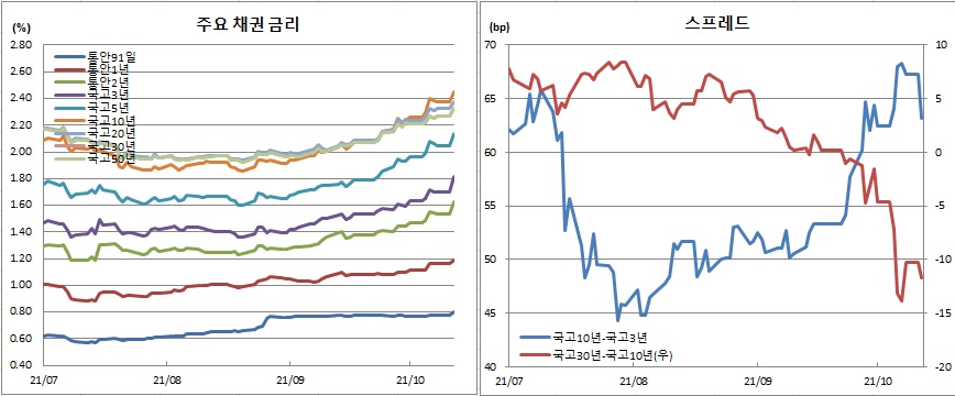 (금융투자협회)