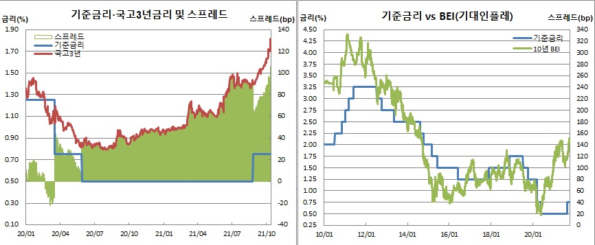 (한국은행, 금융투자협회, 체크)