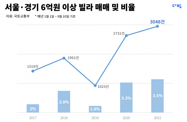 ▲서울·경기 내 6억 원 이상 빌래 매매 건수 추이. (자료제공=다방)
