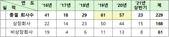▲연도별 혐의심사·감리 실적(단위: 사, 자료제공=금융감독원)