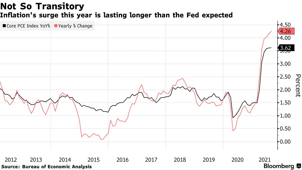 ▲미국 개인소비지출(PCE) 물가지수 상승률 추이. 전년 대비. 단위 %. 검정: 근원 PCE 물가지수(8월 3.62%), 빨강: PCE 물가지수(4.26%). 출처 블룸버그
