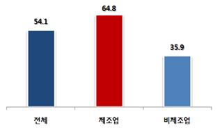 ▲주52시간제 시행이 어려운 기업. (사진제공=중기중앙회)