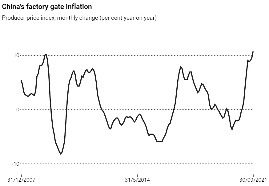 ▲중국 월별 생산자물가지수(PPI) 상승률 추이. 전년 대비. 9월 10.7%. 출처 사우스차이나모닝포스트(SCMP)
