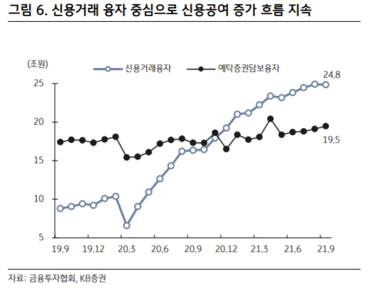 ▲신용거래 융자 중심으로 신용공여 증가 흐름 지속(제공 = KB증권)
