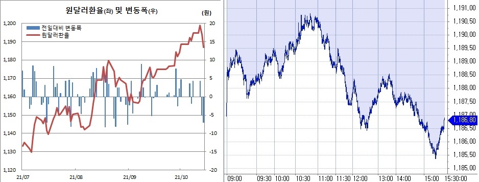 ▲오른쪽은 14일 원달러환율 장중 추이 (한국은행, 체크)